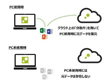 図1．「ZENMU Virtual Desktop」でデータを無意味化して情報漏えいを防ぐ