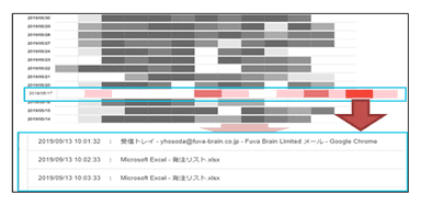 図3．PCの作業状況をヒートマップ表示　従業員の集中度合い、勤務状況をビジュアル化