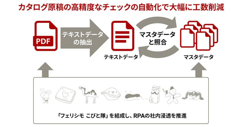 ブレインパッド、フェリシモのEC在庫管理とカタログ原稿チェックをRPAで自動化し、年間3,000時間を削減