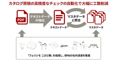 フェリシモのEC在庫管理とカタログ原稿チェックをRPAで自動化し、年間3&#44;000時間を削減