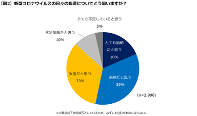 【図２】日々の報道について