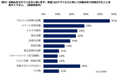 【図４】勤め先で実施されていること