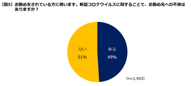 【図５】勤め先への不満