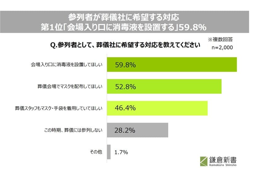 全国の葬儀社128社と喪主経験のある2,000人に緊急調査！
新型コロナウイルス感染拡大が、
日取りを延期できない葬儀に与える影響　
― 参列者数は減少するも、
消毒液の設置など可能な限りの対応をしている ―