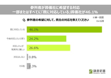 希望する対応に対しての葬儀社の対応