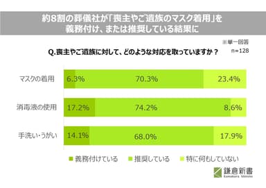 喪主や遺族への対応