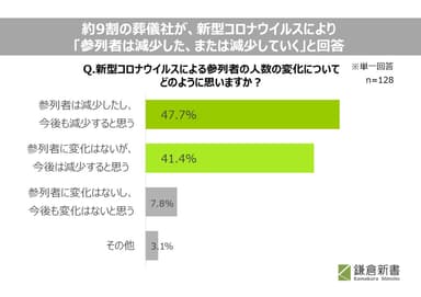 コロナウイルスによる参列者数の変化