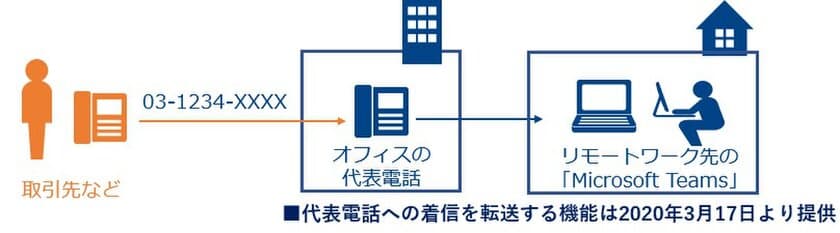 「Microsoft Teams」と「Arcstar UCaaS」との
音声連携を開始