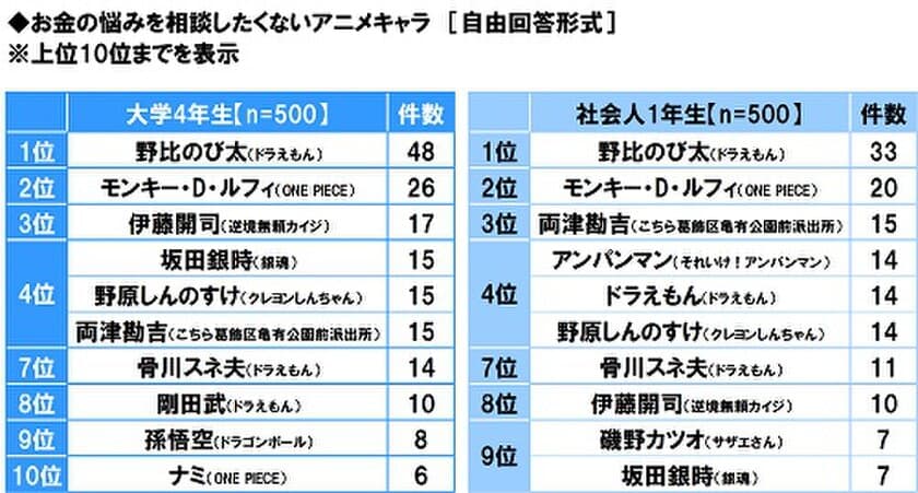 GMOあおぞらネット銀行調べ　
お金の悩みを相談したくないアニメキャラ　
大学4年生が選ぶTOP3は
「のび太」「ルフィ」「カイジ」