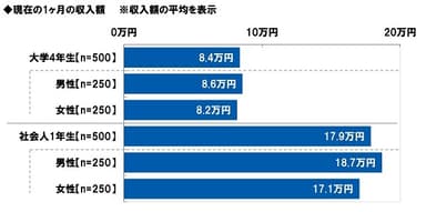 現在の1ヶ月の収入額