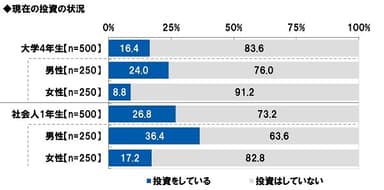 現在の投資の状況