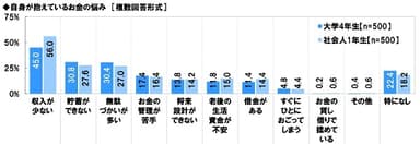 自身が抱えているお金の悩み