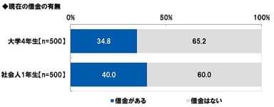 現在の借金の有無