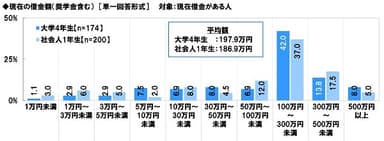 現在の借金額（奨学金含む）