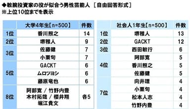 敏腕投資家の役が似合う男性芸能人