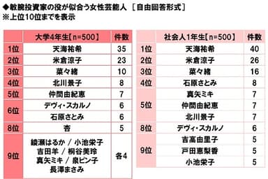 敏腕投資家の役が似合う女性芸能人