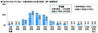 このくらいもらっていると一人前の社会人だと思う年収