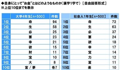 自身にとって“お金”とはどのようなものか（漢字1字で）