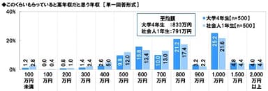 このくらいもらっていると高年収だと思う年収