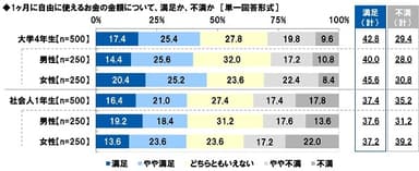 1ヶ月に自由に使えるお金の満足度