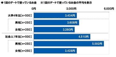 1回のデートで使っているお金