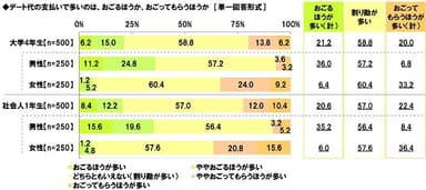 デート代の支払いで多いのは、おごるほうか、おごってもらうほうか