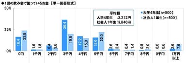 1回の飲み会で使っているお金