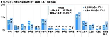 1ヶ月に自分の趣味のために使っているお金