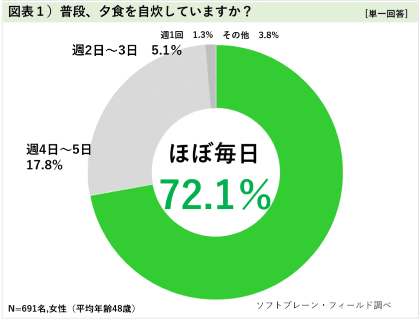 <働く主婦の夕食事情>
悩みは「副菜選び」と「時短で作れる料理レパートリー」　