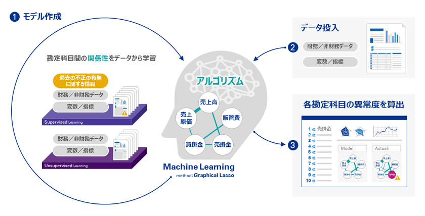 機械学習を活用した会計不正リスク検知に関する特許取得　
～一橋大学との共同研究により、
勘定科目レベルの会計不正リスク検知技術に関する特許を取得～