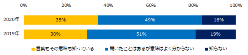 『エン転職』1万人アンケート（2020年2月）
「ダイバーシティ」意識調査