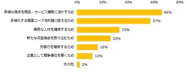 「“ダイバーシティ”の考え方は必要だと思う」「やや必要だと思う」と回答した方へ伺います。理由を教えてください。（複数回答可）