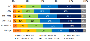 自社（離職中の方は直近の前職）では、“ダイバーシティ”に取り組んでいると感じますか？（企業規模別）