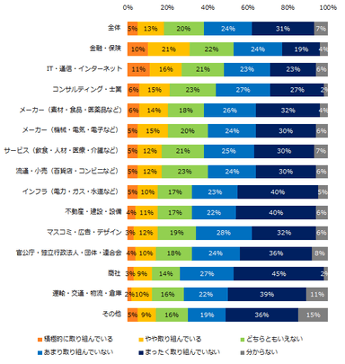 自社（離職中の方は直近の前職）では、ダイバーシティに取り組んでいると感じますか？（業種別）