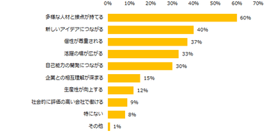 “ダイバーシティ”促進によるメリットは何ですか？（複数回答可）