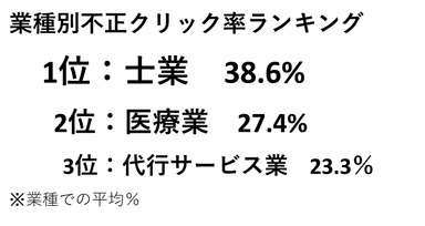 業種別不正クリック率ランキング