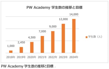 海外拠点学生数推移と目標(OUR)