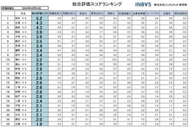 スコアリングの例2