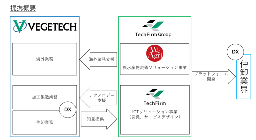 仲卸業界のDXに向けて最大手・ベジテックと業務提携