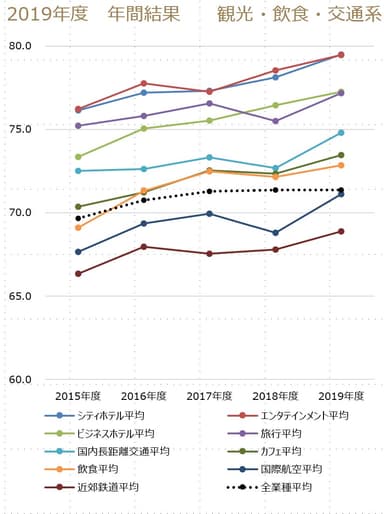 観光・飲食・交通系経年