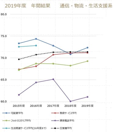 通信・物流・生活支援系経年