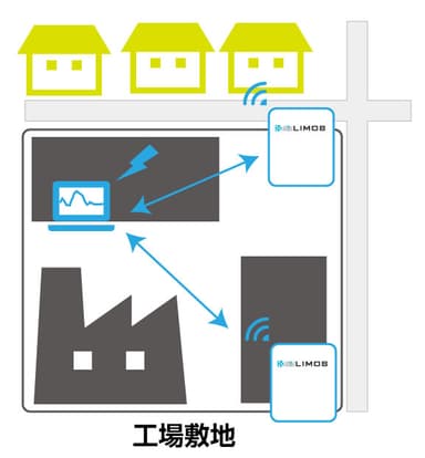 LIMOS　事業所設置イメージ