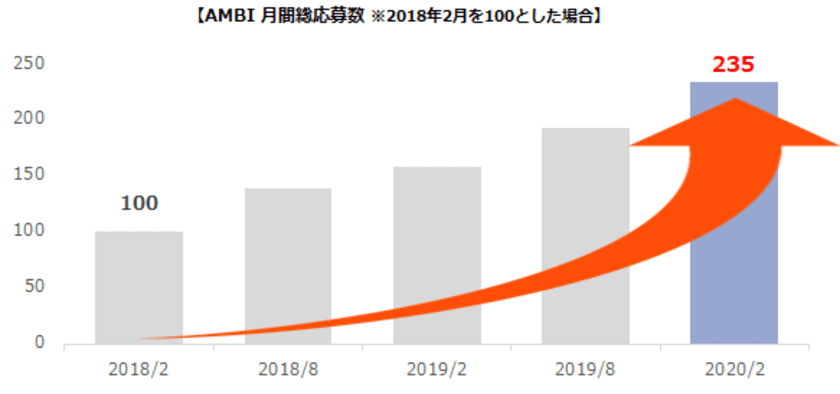 若手ハイキャリア向け転職サイト『AMBI』応募効果好調！
2020年2月度の応募数はギネスを記録、2018年比2.3倍！