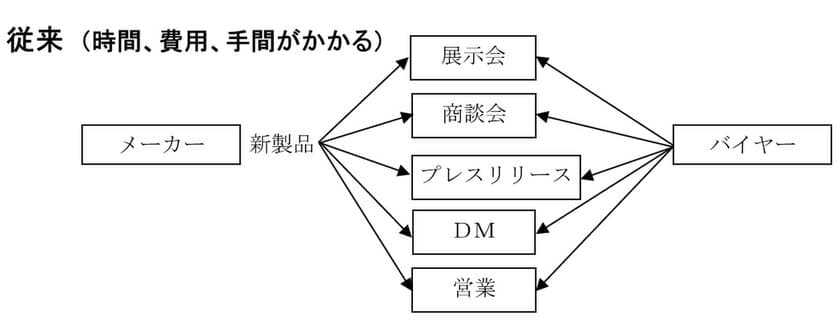 メーカーとバイヤー(BtoB)、メーカーと一般消費者(BtoC)を
つなぐ無料のマッチングサイト「WW」開設