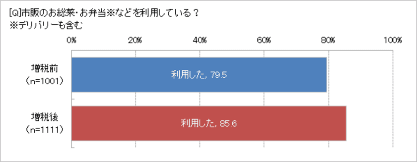 消費税引き上げ後、お総菜利用に変化あり！　
「デパ地下」購入だけが11.1％も上昇　
外食代わりの「ちょいリッチ総菜」の利用が増加!?