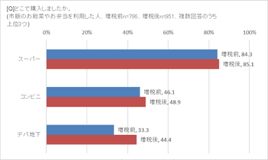 お総菜・お弁当の購入場所は？