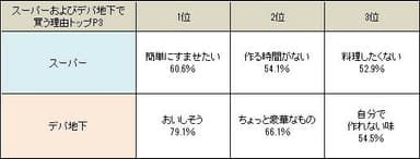 スーパー・デパ地下で買う理由は？