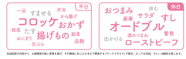 お総菜とお弁当、平日と休日に買うものは？