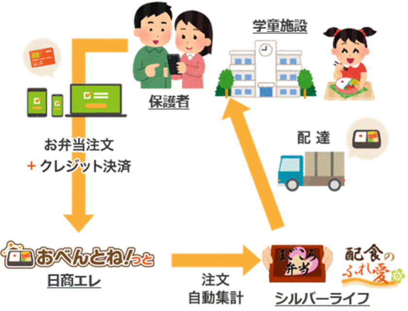 全国の学童施設向けに
オンラインお弁当注文／決済代行サービス開始　
～おべんとね！っと×まごころ弁当・配食のふれ愛～