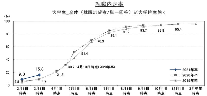 就職内定率は15.8%。４月以降は企業動向に注視が必要